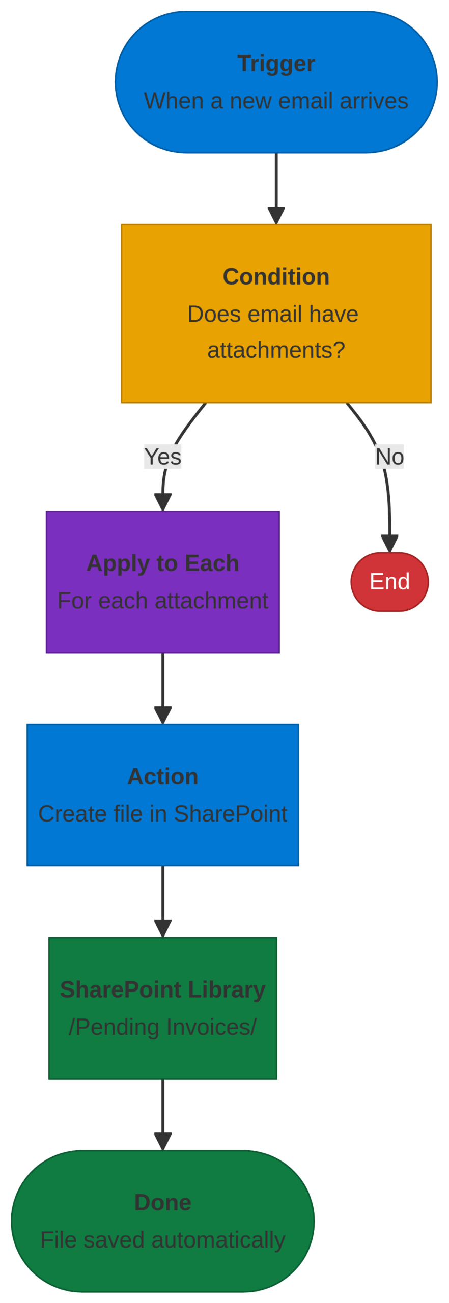 A flowchart showing the Power Automate flow: Trigger (new email) → Condition (has attachments?) → Apply to Each → Create file in SharePoint → Done.